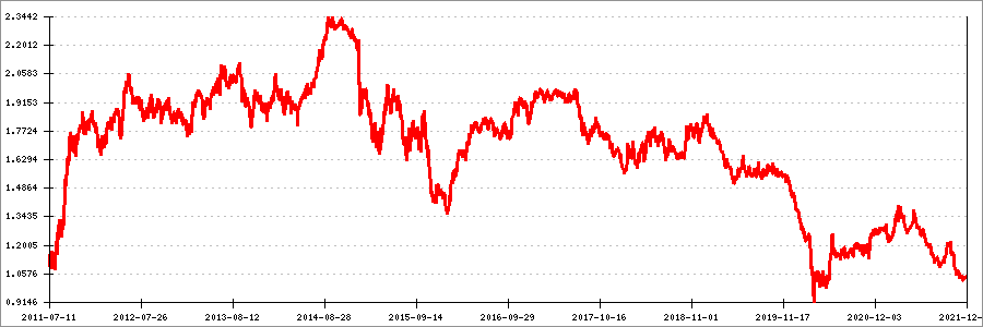 OTP G10 Euró Származtatott Alap A