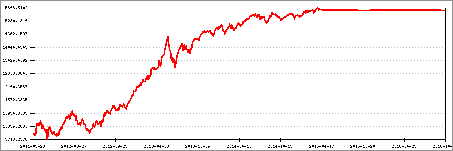OTP Fejlett Piaci Trend Fix I.