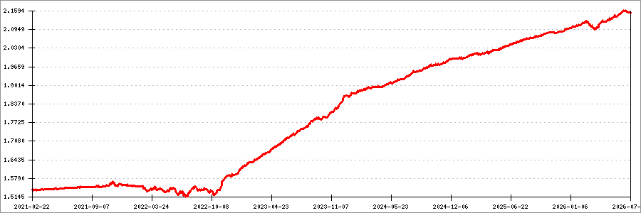 Erste Megtakar t si Alapok Alapja HU0000704507 Hozam rfolyam Grafikon Elemz s